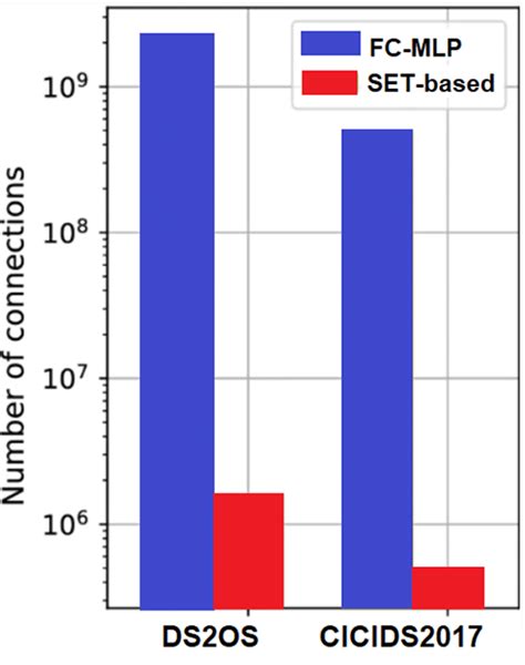 The Number Of Connections For The Fully Connected Multilayer Perceptron