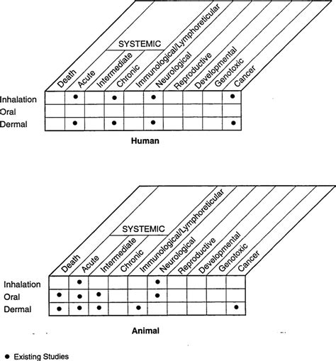 FIGURE 2 3 Existing Information On Health Effects Of Used Mineral