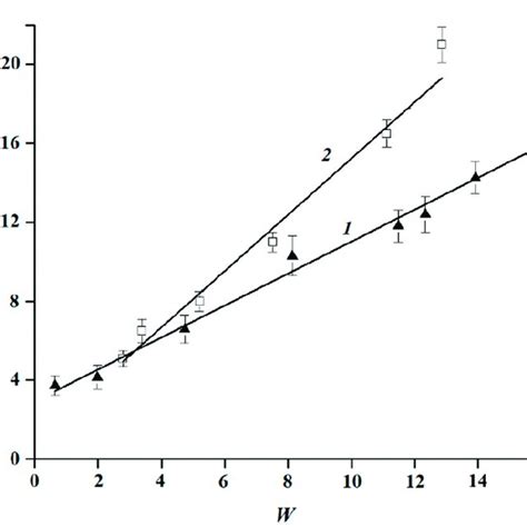 The Dependence Of The Hydrodynamic Diameter Of Microemulsion Droplets