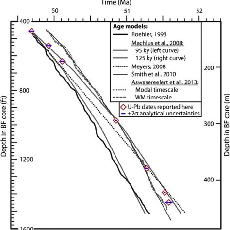 Comparison Between Upb And Ar Ar Geochronology Of Tuffs In Core