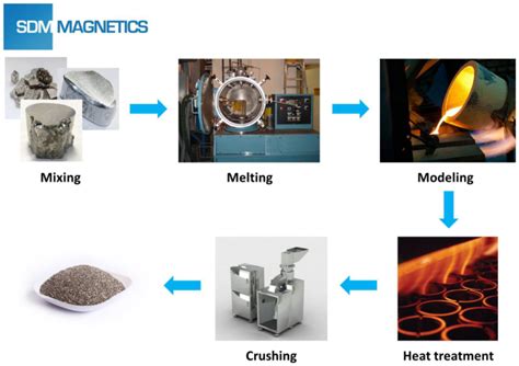 Brief Introduction Of Bonded AlNiCo Magnet SDM Magnetics Co Ltd