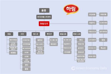 기업지배구조 식품업계 수직계열화의 두 얼굴 사익편취 Vs 경쟁력 제고 녹색경제신문