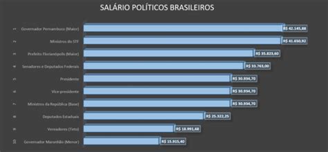 10 Maiores Salários Dos Políticos Brasileiros Entenda Porquê Lula Não