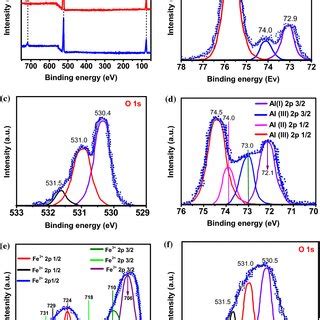 FT IR spectra of a γ Al2O3 2 5 Fe γ Al2O3 5 Fe γ Al2O3 7 5