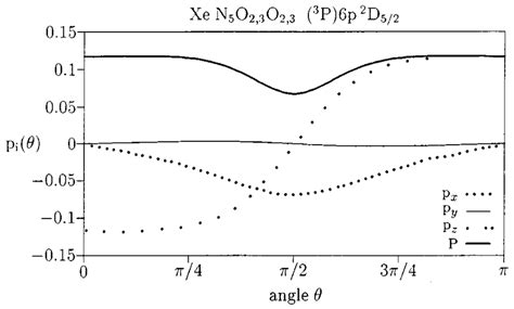 Cartesian Components P I I X Y Z And Magnitude P Of The