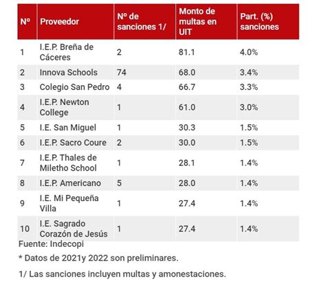 Colegios privados qué cobros no deben exigirte y a cuáles sancionó