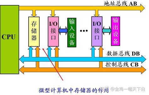 认识半导体存储器 知乎