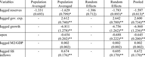 Determinants of Crises in Small States (Probit Model) | Download Table