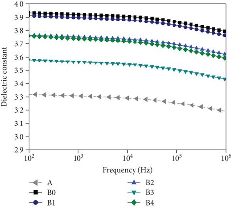 Dielectric constant of the composite. | Download Scientific Diagram