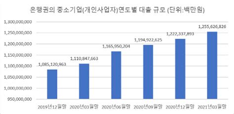 5곳 중 2곳이 이자도 못내는 한계기업금리 오르면 줄도산 위험↑ 디지털타임스