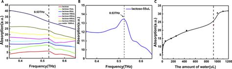 Thz Absorption Spectra Of A Lactose Samples And The Relationship