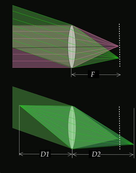 optics - Put a sensor at the focal length, behind, or in front? - Physics Stack Exchange