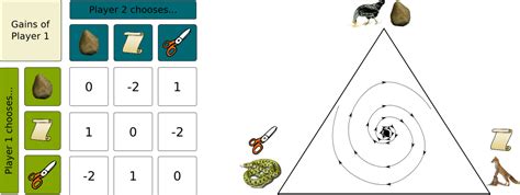 Evolutionary Game Theory | Science4All