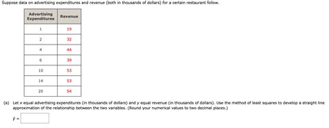 Solved Suppose Data On Advertising Expenditures And Revenue Chegg