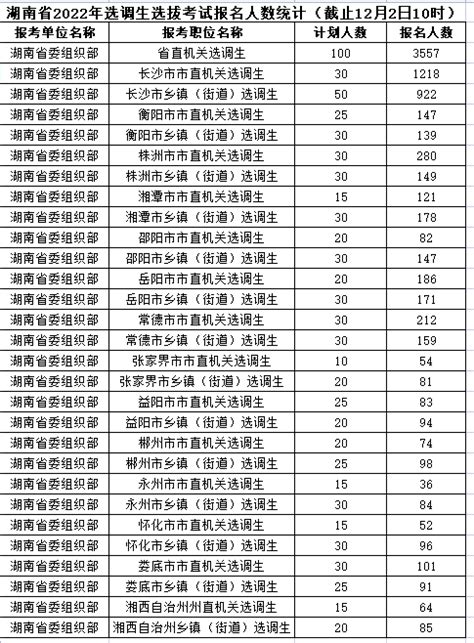 2022年湖南选调生报名人数统计（附历年真题和模拟题资料） 知乎