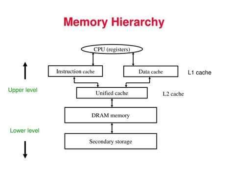 Ppt Memory Hierarchy And Cache Design Powerpoint Presentation Free