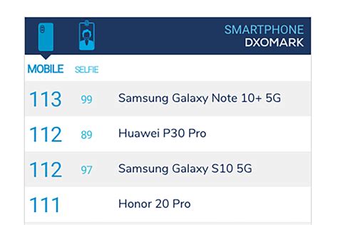 Samsung Galaxy Note 10 Plus 5G is DxOMark's new camera king