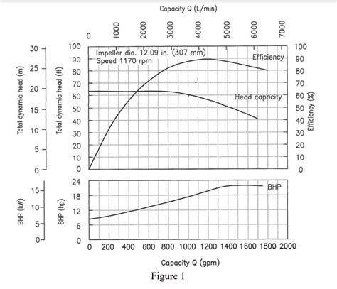 Solved Q1 The performance curve of a centrifugal pump is | Chegg.com