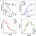 Frontiers Catabolic Division Of Labor Enhances Production Of D