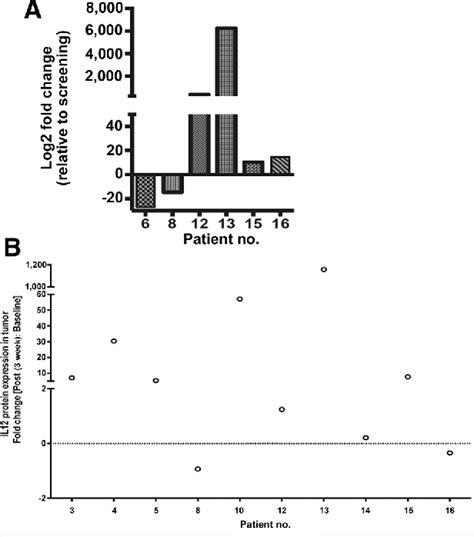 Figure From Intratumoral Delivery Of Plasmid Il Via Electroporation