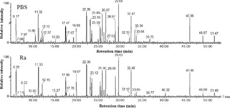 Comparison Of Gc Tof Ms Total Ion Current Tic Chromatographs Of Human Download Scientific