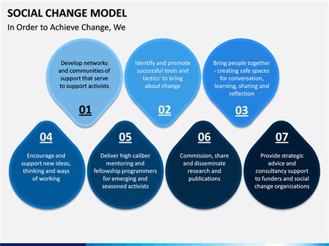 Social Change Model PowerPoint and Google Slides Template - PPT Slides 