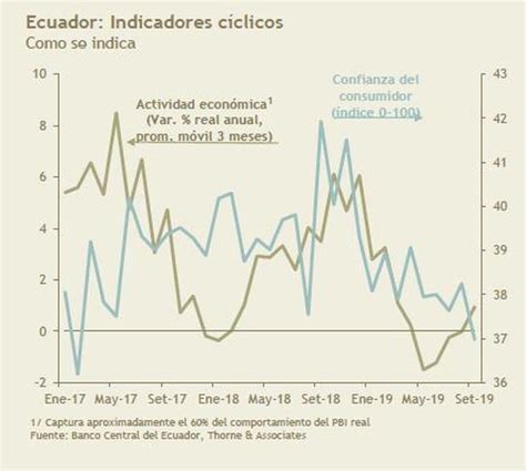 Cuál es el panorama económico para América Latina en el 2020 Thorne Chile Argentina