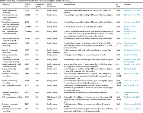 Table 1 From Sex Differences In Frailty Comparisons Between Humans And