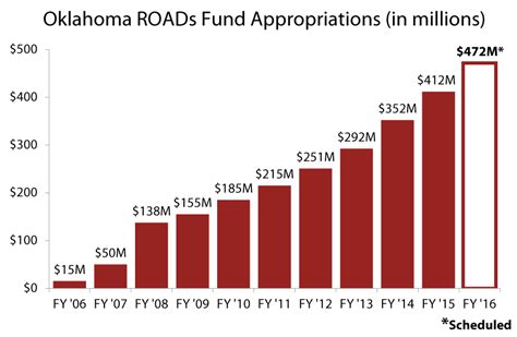 Options For A Balanced Approach To Solve Oklahomas Budget Gap