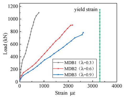 A Deep Beam Has Ratio Of Effective Span To Depth As The Best Picture