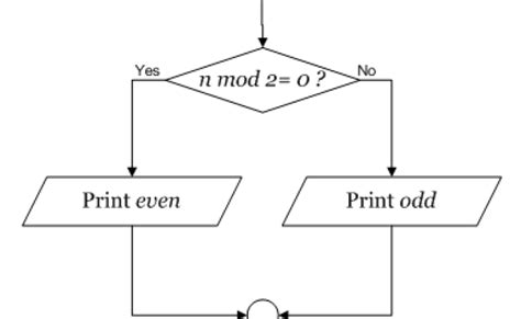 Flowchart For Even Or Odd Numbers Flowchart Examples 7 Computer 9th Class Chapter 1 Otosection