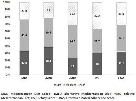 Nutrients Free Full Text Agreement Among Mediterranean Diet Pattern