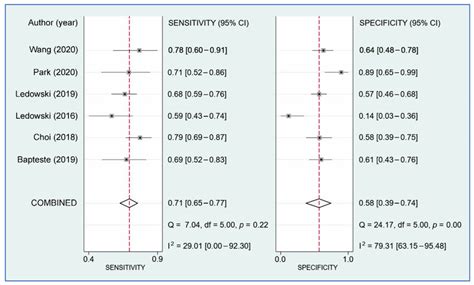 Forest Plots Comparing Sensitivity Specificity And Summarizing The