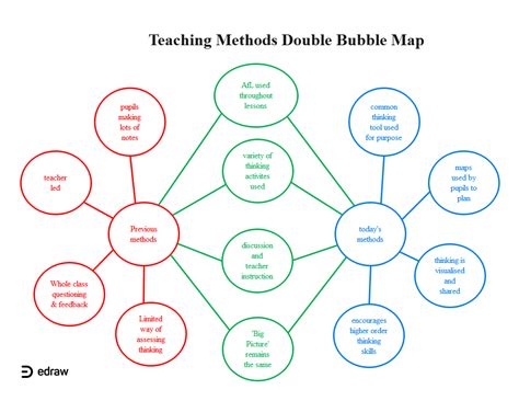 Editable Double Bubble Map