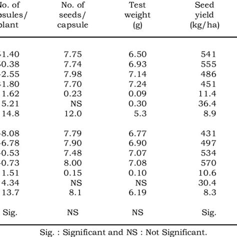 Effect Of Dates Of Sowing And Seed Rates On Growth Parameters Of