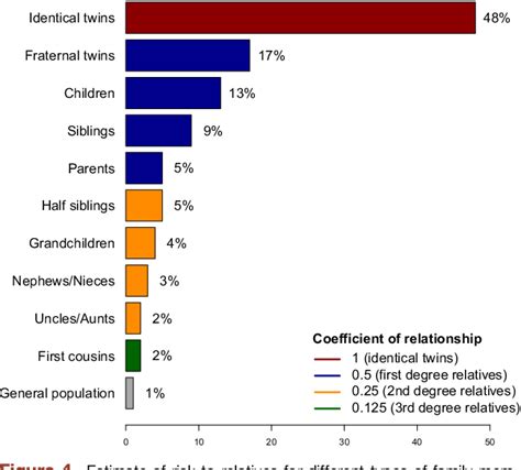 Figure 4 From Risk In Relatives Heritability SNP Based Heritability