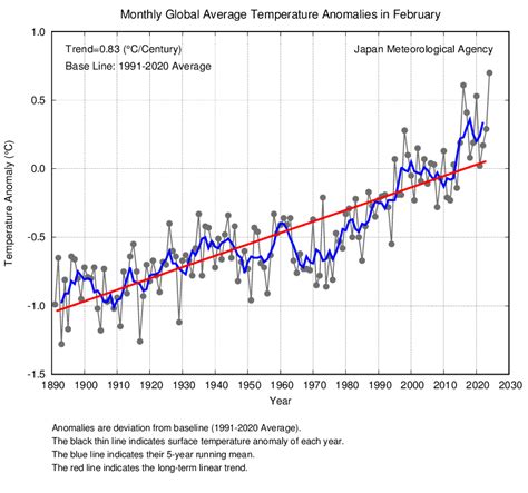 Global Average Surface Temperature Anomalies Tcc