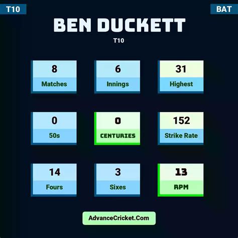 Ben Duckett Stats - Advance Cricket