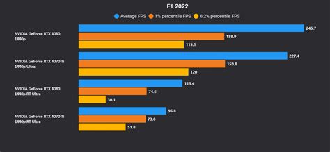 NVIDIA RTX 4070 Ti vs 4080 Benchmarks: 1440p and 4K Frame Rates ...