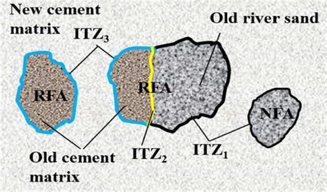 Various Types Of Itz In Recycled Aggregate Concrete 26 Download