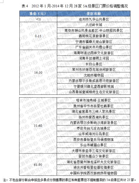 社科院发布5a级景区门票价格分析报告景区门票旅游新浪新闻