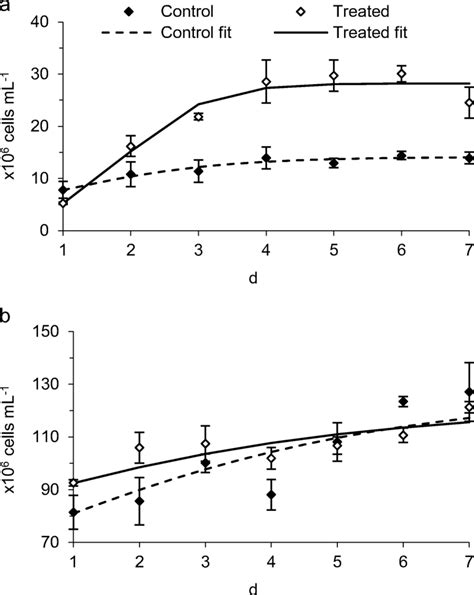 Mean Cell Densities In Per Millilitre And Fitted Growth Curve After