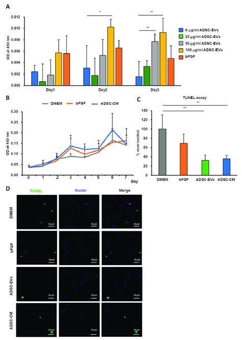 Effects Of ADSC CM And ADSC EVs On HDFs A The Proliferation Of HDFs