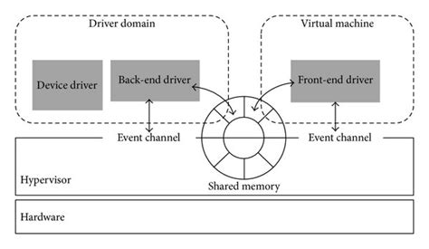 Xen Io Architecture Download Scientific Diagram