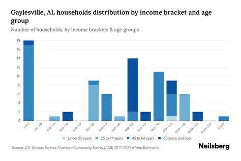 Gaylesville AL Median Household Income By Age 2023 Neilsberg