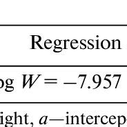 Regression Equations And Estimated Parameters Of Length Weight