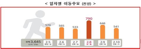 설연휴 교통대책 설 연휴 3645만명 이동귀성 7일ㆍ귀경 9일 몰릴듯 이투데이