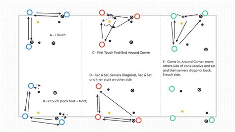 3 Player Pass Receive Technical Exercises 1 The Coaching Manual