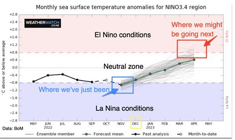 After La Niña fades, is El Niño next?