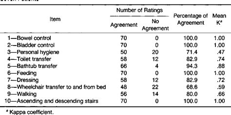 Table 1 from Reliability of the Modified Motor Assessment Scale and the ...